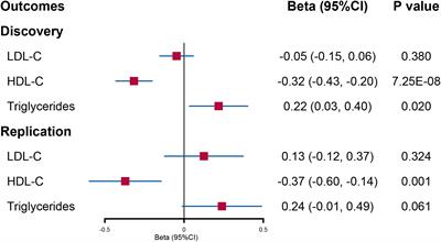 Association between urinary sodium and circulating lipid levels: a Mendelian randomization study